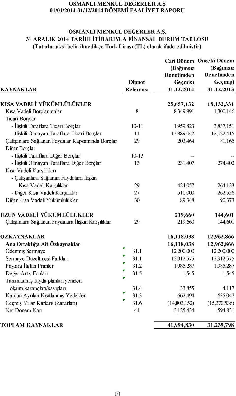 Denetimden Geçmiş) KAYNAKLAR Referansı 31.12.