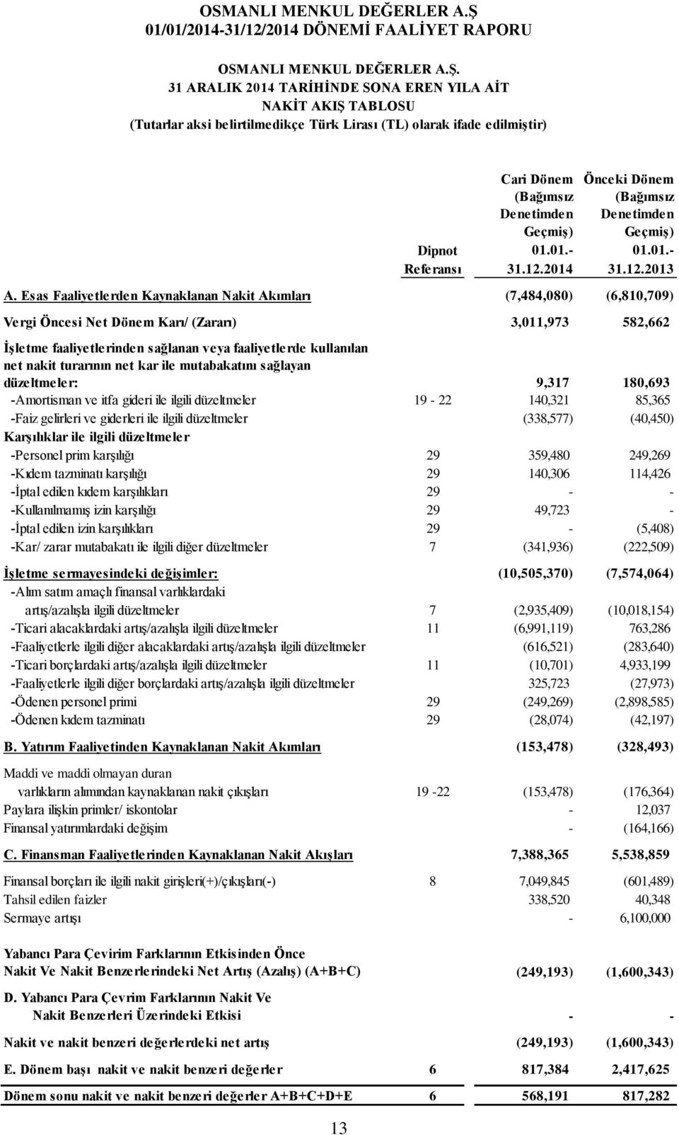 (Bağımsız Denetimden Geçmiş) Dipnot 01.01.- 01.01.- Referansı 31.12.2014 31.12.2013 A.