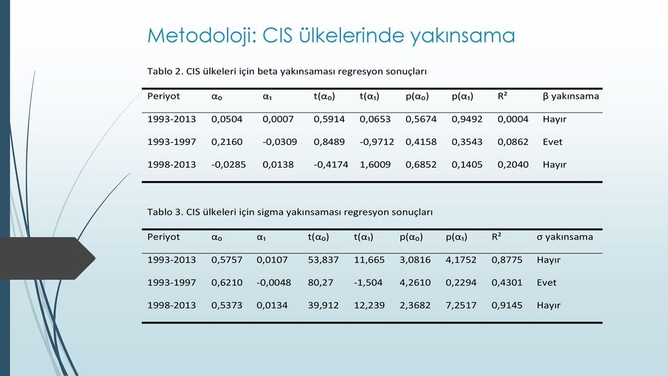 0,0004 Hayır 1993-1997 0,2160-0,0309 0,8489-0,9712 0,4158 0,3543 0,0862 Evet 0,0330 1998-2013 -0,0285 0,0138-0,4174 1,6009 0,6852 0,1405 0,2040 Hayır Tablo 3.