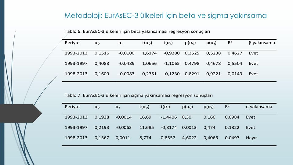 Evet 0,011 1993-1997 0,4088-0,0489 1,0656-1,1065 0,4798 0,4678 0,5504 Evet 0,054 1998-2013 0,1609-0,0083 0,2751-0,1230 0,8291 0,9221 0,0149 Evet 0,008 Tablo 7.