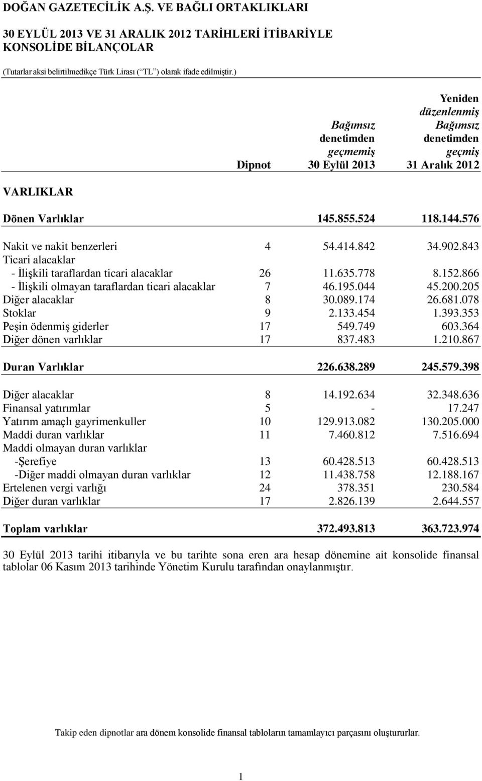 866 - İlişkili olmayan taraflardan ticari alacaklar 7 46.195.044 45.200.205 Diğer alacaklar 8 30.089.174 26.681.078 Stoklar 9 2.133.454 1.393.353 Peşin ödenmiş giderler 17 549.749 603.