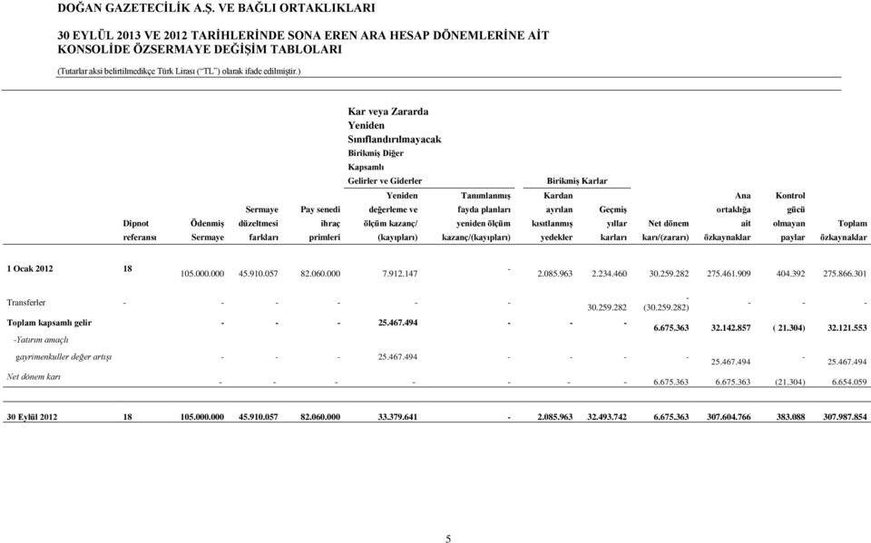 kısıtlanmış yıllar Net dönem ait olmayan Toplam referansı Sermaye farkları primleri (kayıpları) kazanç/(kayıpları) yedekler karları karı/(zararı) özkaynaklar paylar özkaynaklar 1 Ocak 2012 18 105.000.