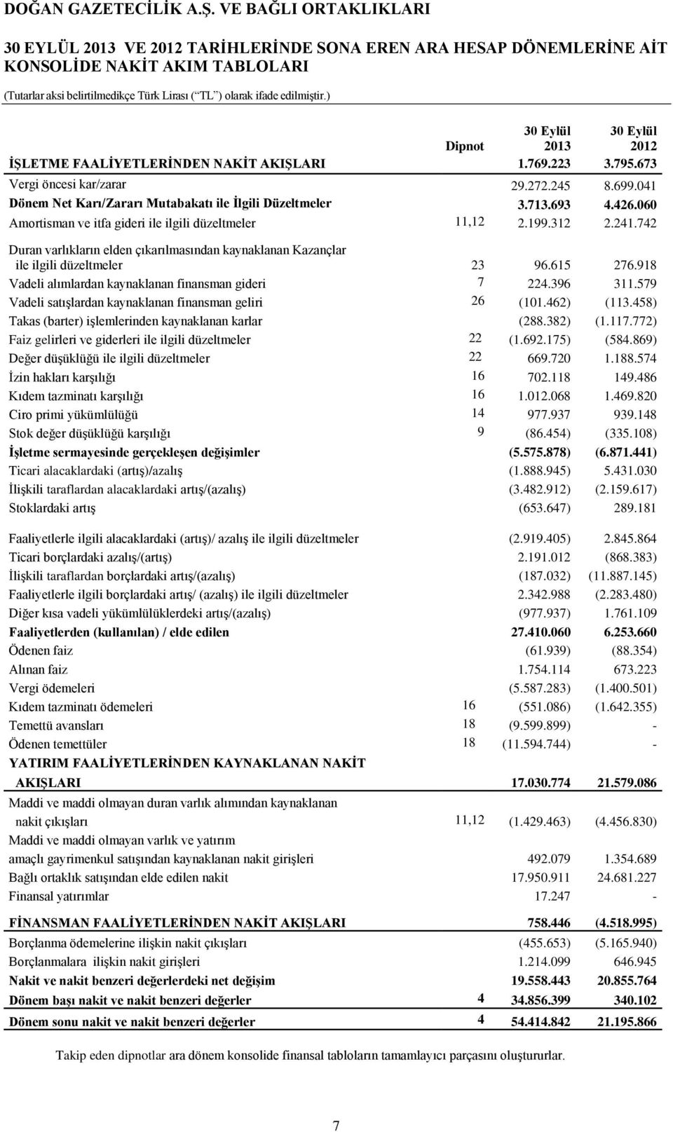 742 Duran varlıkların elden çıkarılmasından kaynaklanan Kazançlar ile ilgili düzeltmeler 23 96.615 276.918 Vadeli alımlardan kaynaklanan finansman gideri 7 224.396 311.