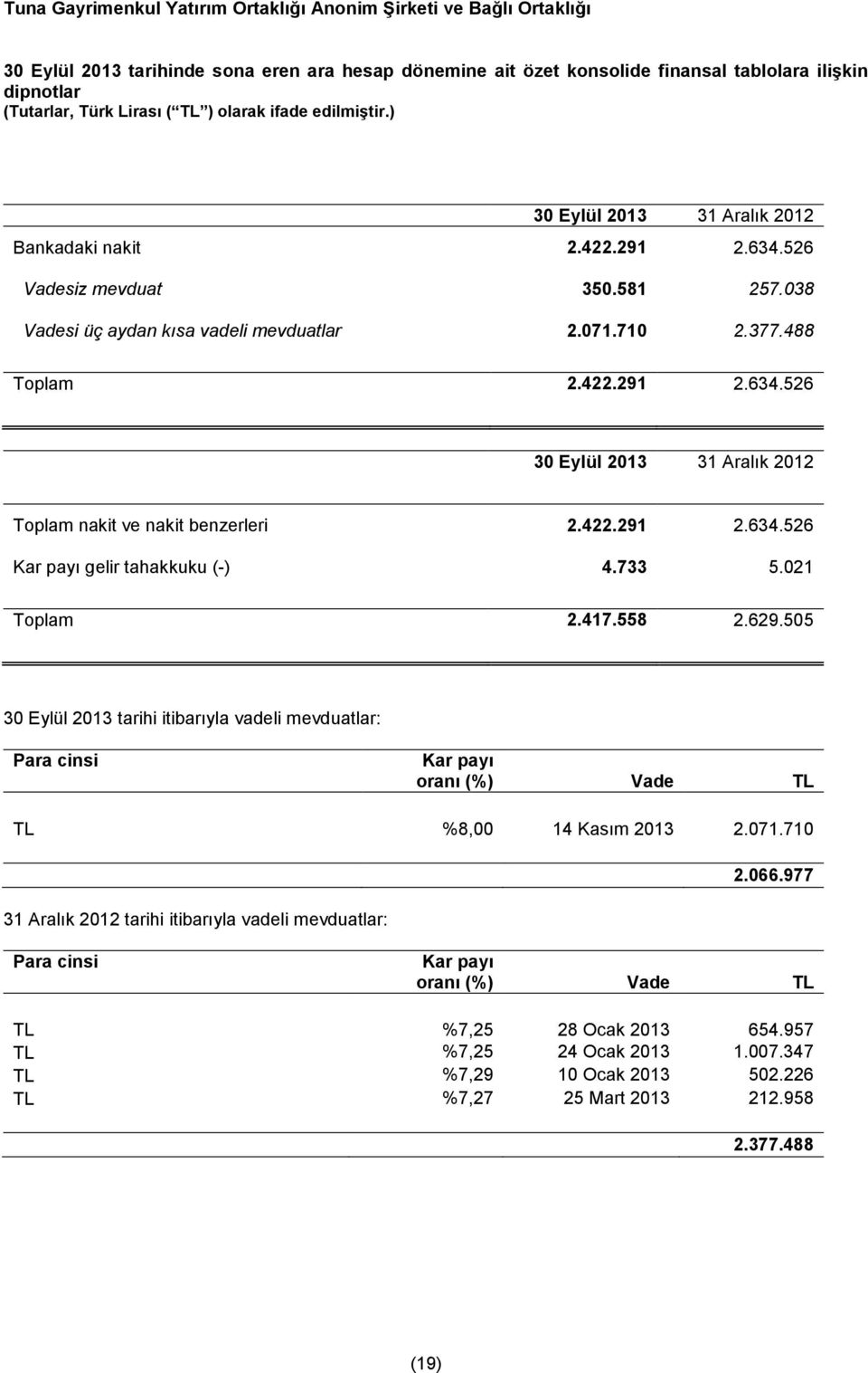 505 30 Eylül 2013 tarihi itibarıyla vadeli mevduatlar: Para cinsi Kar payı oranı (%) Vade TL TL %8,00 14 Kasım 2013 2.071.