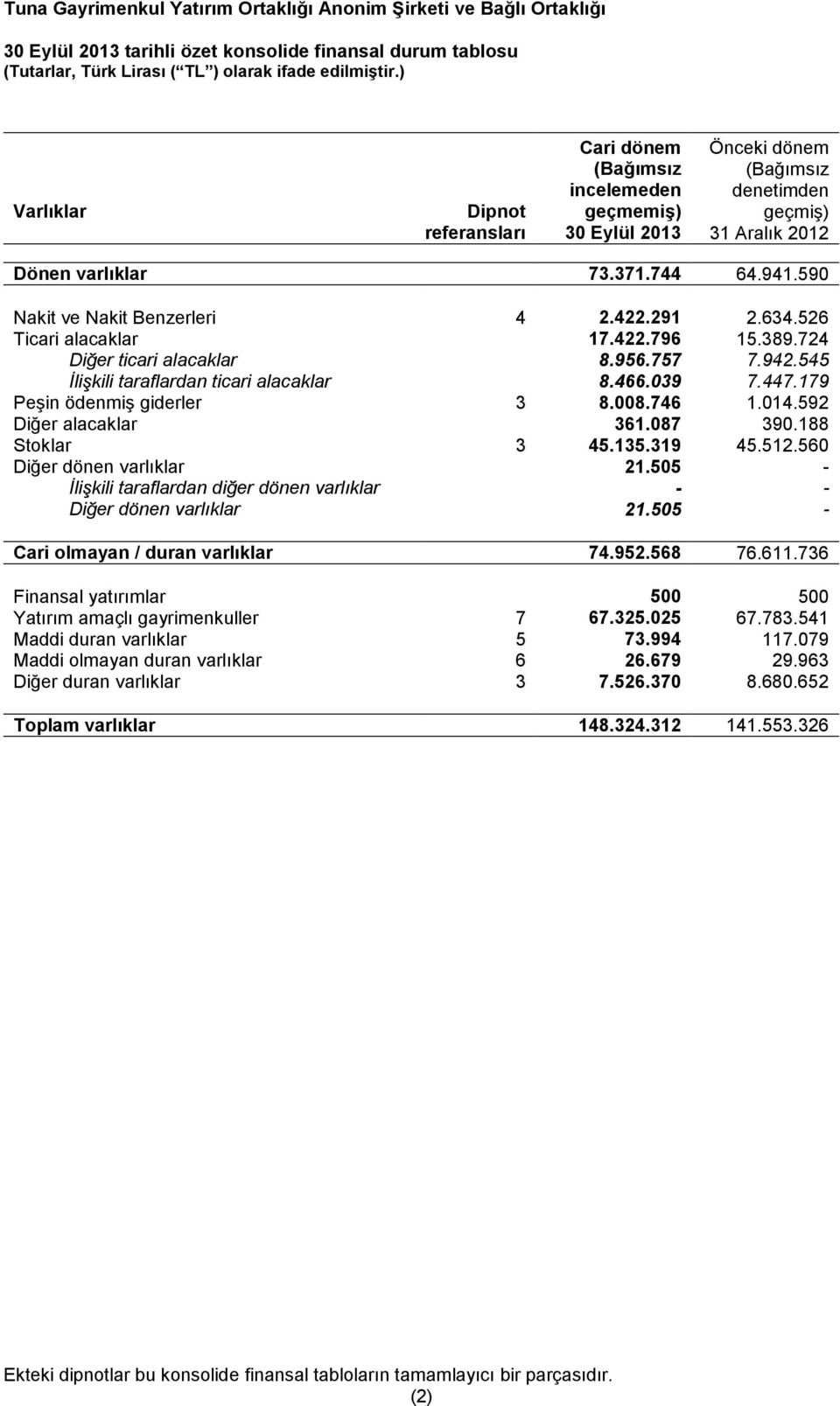 545 İlişkili taraflardan ticari alacaklar 8.466.039 7.447.179 Peşin ödenmiş giderler 3 8.008.746 1.014.592 Diğer alacaklar 361.087 390.188 Stoklar 3 45.135.319 45.512.560 Diğer dönen varlıklar 21.