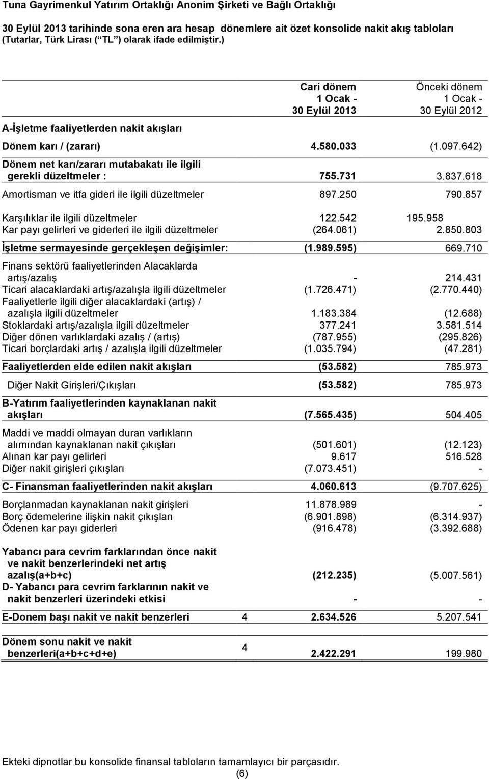 857 Karşılıklar ile ilgili düzeltmeler 122.542 195.958 Kar payı gelirleri ve giderleri ile ilgili düzeltmeler (264.061) 2.850.803 İşletme sermayesinde gerçekleşen değişimler: (1.989.595) 669.