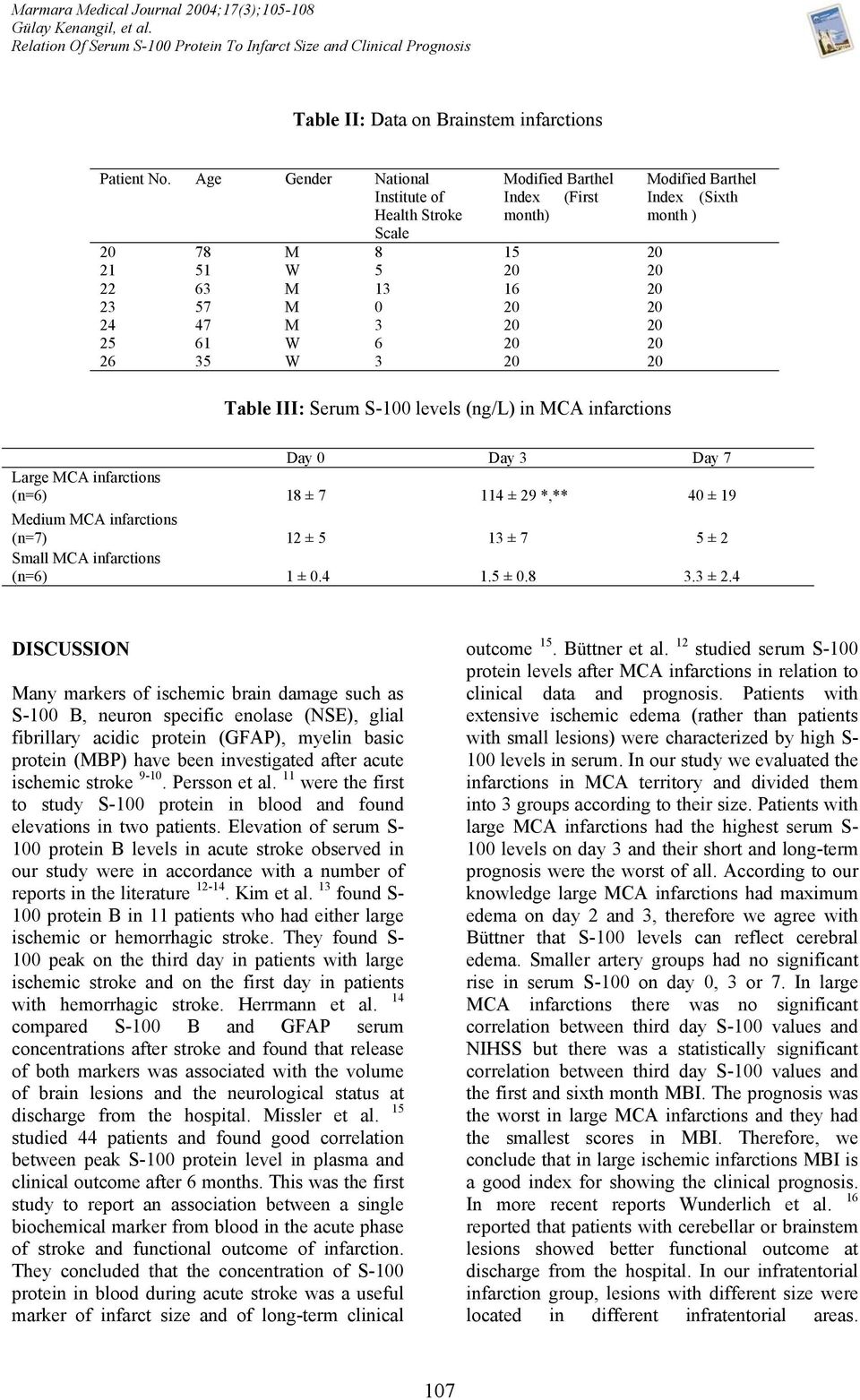 M 3 20 20 25 61 W 6 20 20 26 35 W 3 20 20 Table III: Serum S-100 levels (ng/l) in MCA infarctions Day 0 Day 3 Day 7 Large MCA infarctions (n=6) 18 ± 7 114 ± 29 *,** 40 ± 19 Medium MCA infarctions