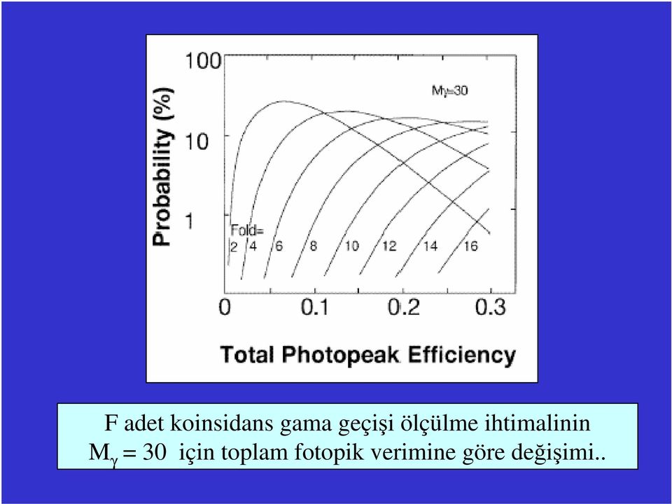 ihtimalinin M γ = 30 için