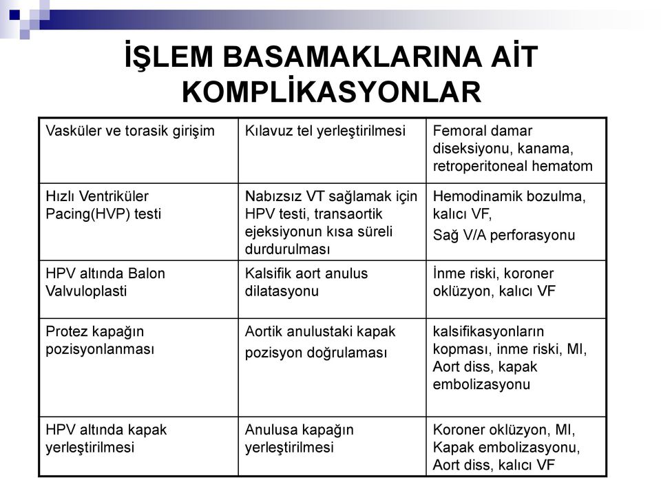 Hemodinamik bozulma, kalıcı VF, Sağ V/A perforasyonu İnme riski, koroner oklüzyon, kalıcı VF Protez kapağın pozisyonlanması Aortik anulustaki kapak pozisyon doğrulaması