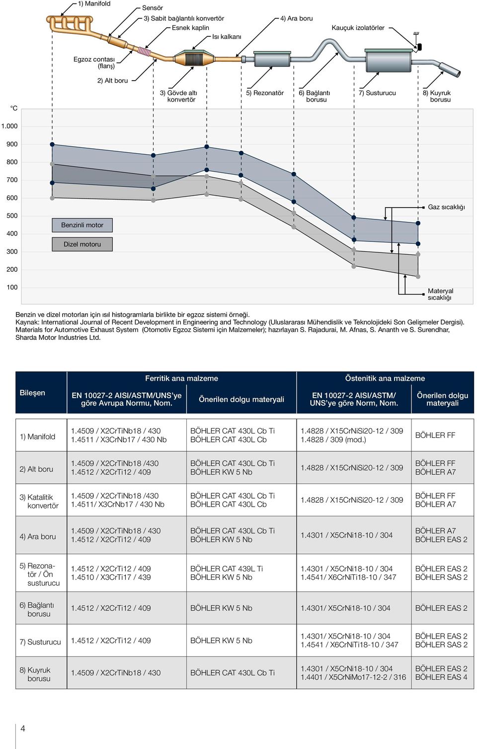 000 900 800 700 600 500 400 300 Benzinli motor Dizel motoru Gaz sıcaklığı 200 100 Materyal sıcaklığı Benzin ve dizel motorları için ısıl histogramlarla birlikte bir egzoz sistemi örneği.