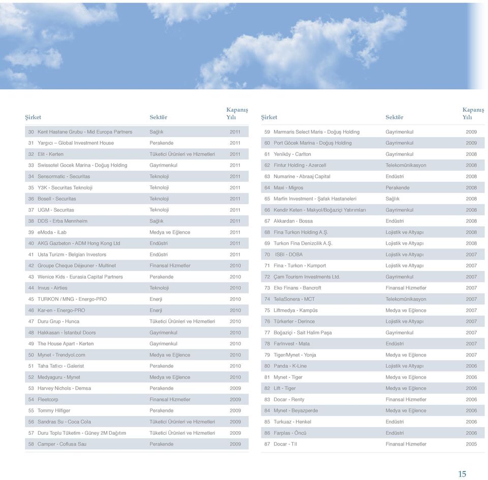 37 UGM - Securitas Teknoloji 2011 38 DDS - Erba Mennheim Sağlık 2011 39 emoda - ilab Medya ve Eğlence 2011 40 AKG Gazbeton - ADM Hong Kong Ltd Endüstri 2011 41 Usta Turizm - Belgian Investors