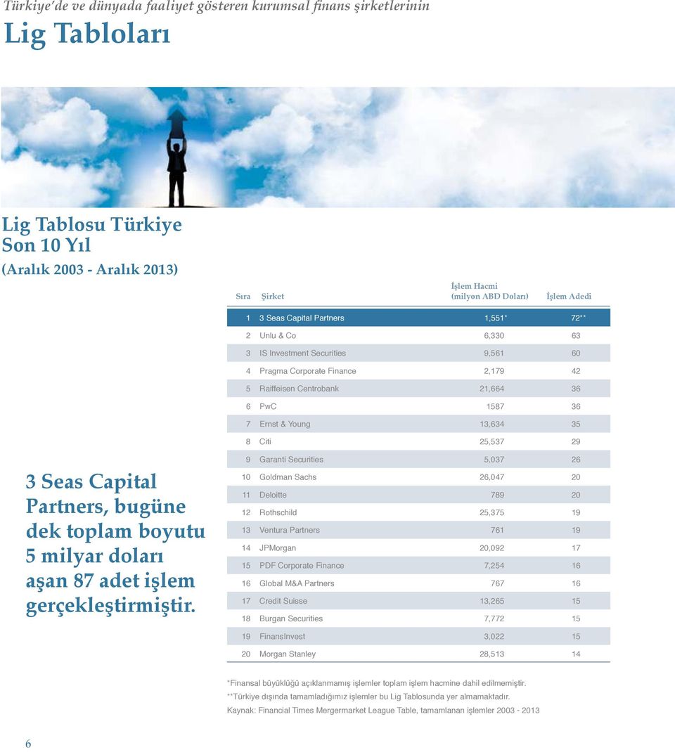 13,634 35 8 Citi 25,537 29 3 Seas Capital Partners, bugüne dek toplam boyutu 5 milyar doları aşan 87 adet işlem gerçekleştirmiştir.