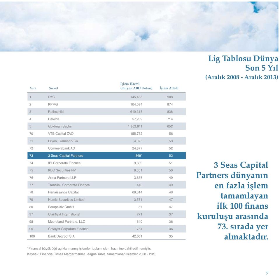 Securities NV 8,851 50 76 Arma Partners LLP 3,676 49 77 Translink Corporate Finance 440 49 78 Renaissance Capital 69,014 48 79 Numis Securities Limited 3,571 47 80 Perspektiv GmbH 57 47 97 Clairfield