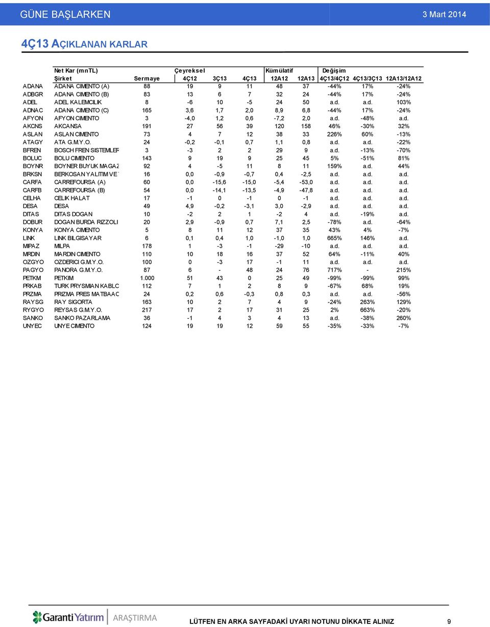 d. -48% a.d. AKCNS AKCANSA 191 27 56 39 120 158 46% -30% 32% ASLAN ASLAN CIMENTO 73 4 7 12 38 33 226% 60% -13% ATAGY ATA G.M.Y.O. 24-0,2-0,1 0,7 1,1 0,8 a.d. a.d. -22% BFREN BOSCH FREN SISTEMLER 3-3 2 2 29 9 a.