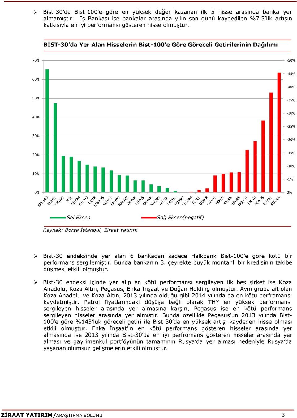 BİST-30 da Yer Alan Hisselerin Bist-100 e Göre Göreceli Getirilerinin Dağılımı 70% -50% 60% 50% -45% -40% -35% 40% -30% -25% 30% -20% 20% -15% -10% 10% -5% 0% 0% Sol Eksen Sağ Eksen(negatif) Kaynak: