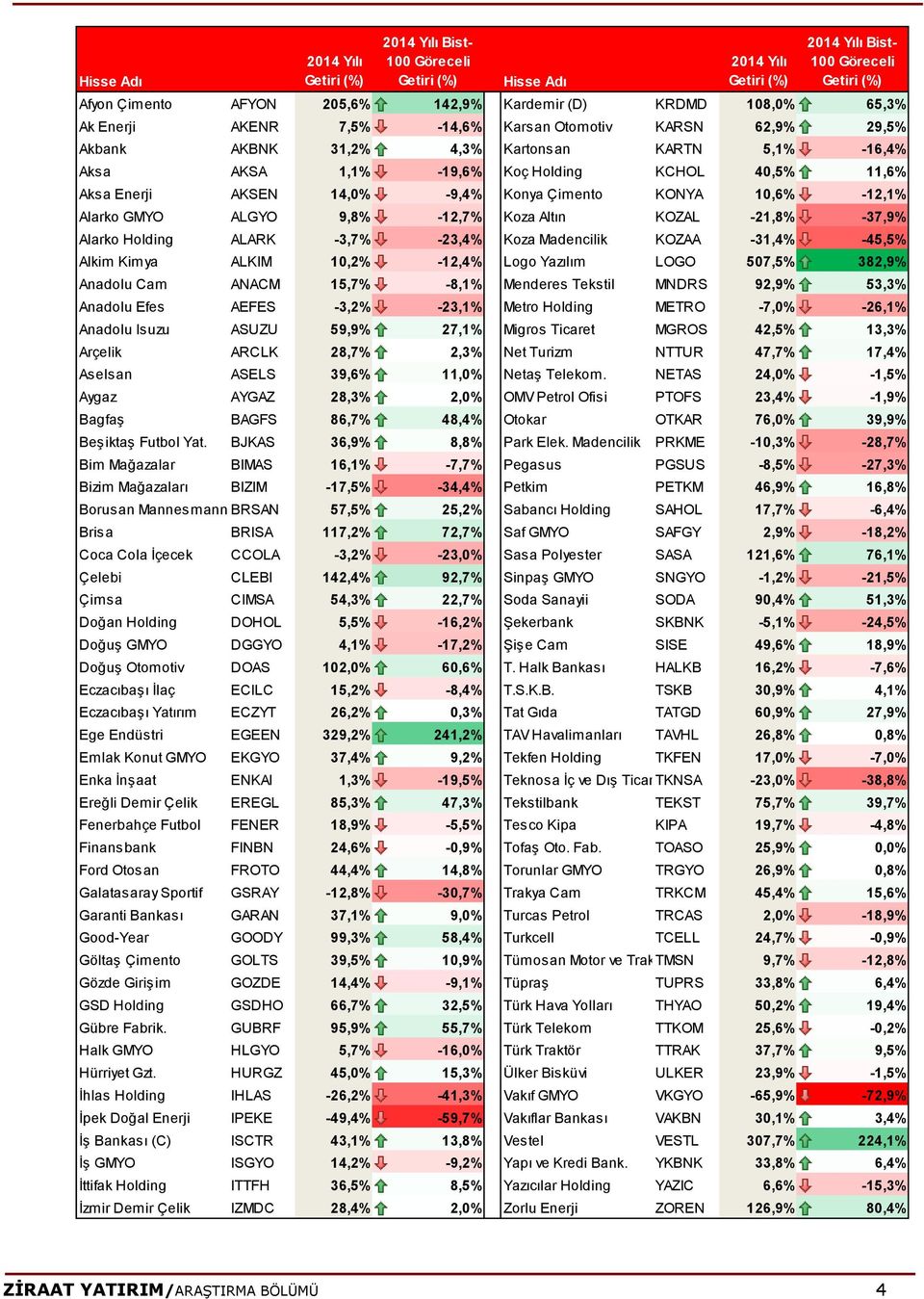 Alarko GMYO ALGYO 9,8% -12,7% Koza Altın KOZAL -21,8% -37,9% Alarko Holding ALARK -3,7% -23,4% Koza Madencilik KOZAA -31,4% -45,5% Alkim Kimya ALKIM 10,2% -12,4% Logo Yazılım LOGO 507,5% 382,9%