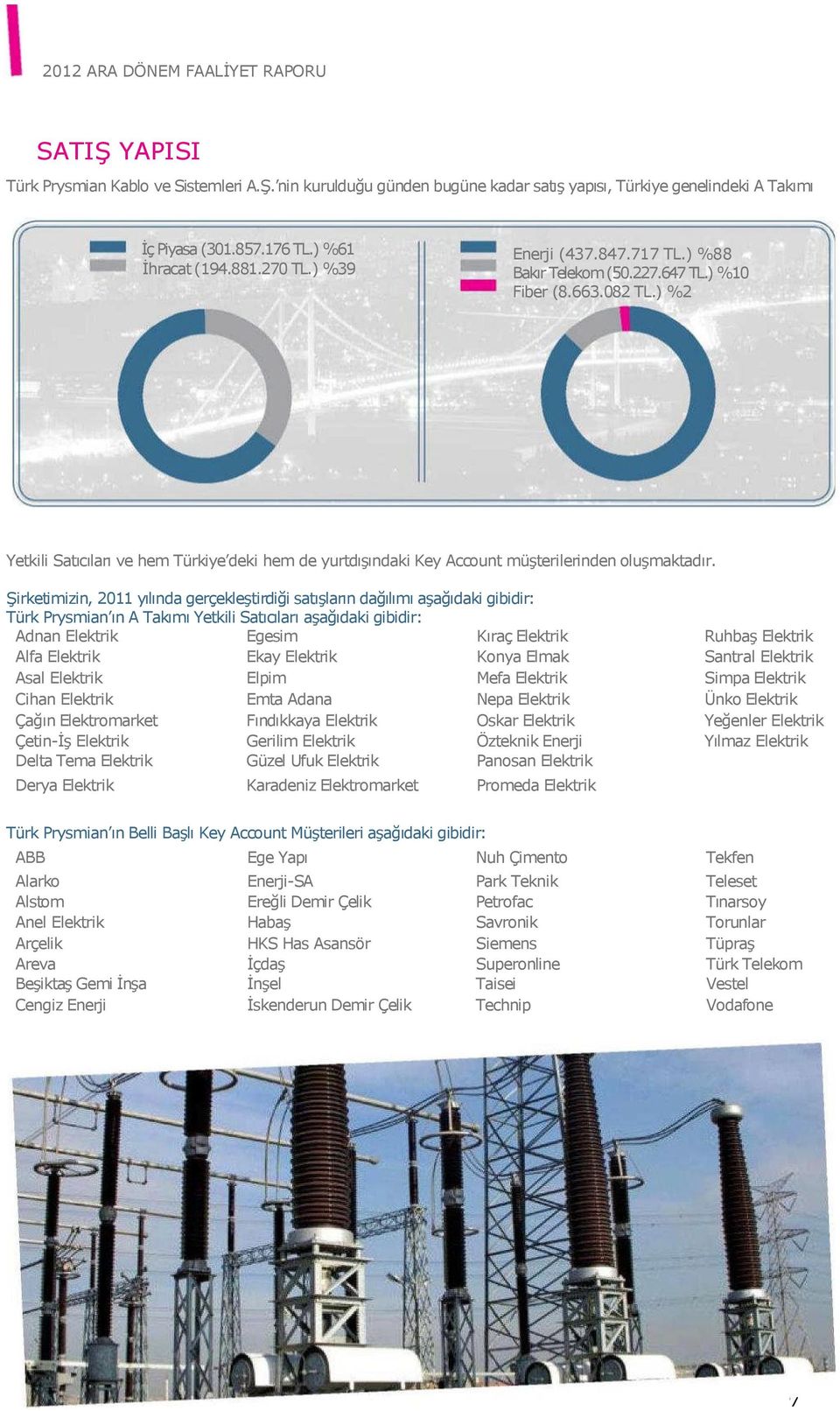 Şirketimizin, 2011 yılında gerçekleştirdiği satışların dağılımı aşağıdaki gibidir: Türk Prysmian ın A Takımı Yetkili Satıcıları aşağıdaki gibidir: Adnan Elektrik Egesim Kıraç Elektrik Alfa Elektrik