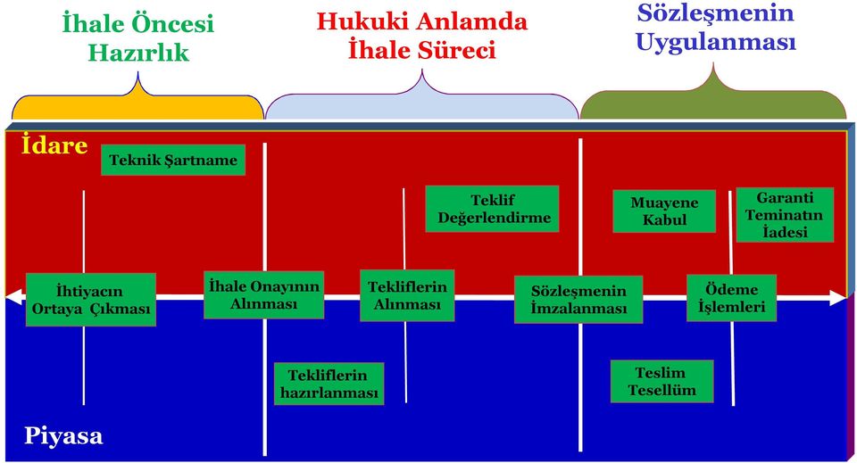 Garanti Teminatın İadesi İhtiyacın Ortaya Çıkması İhale Onayının Alınması Tekliflerin Alınması