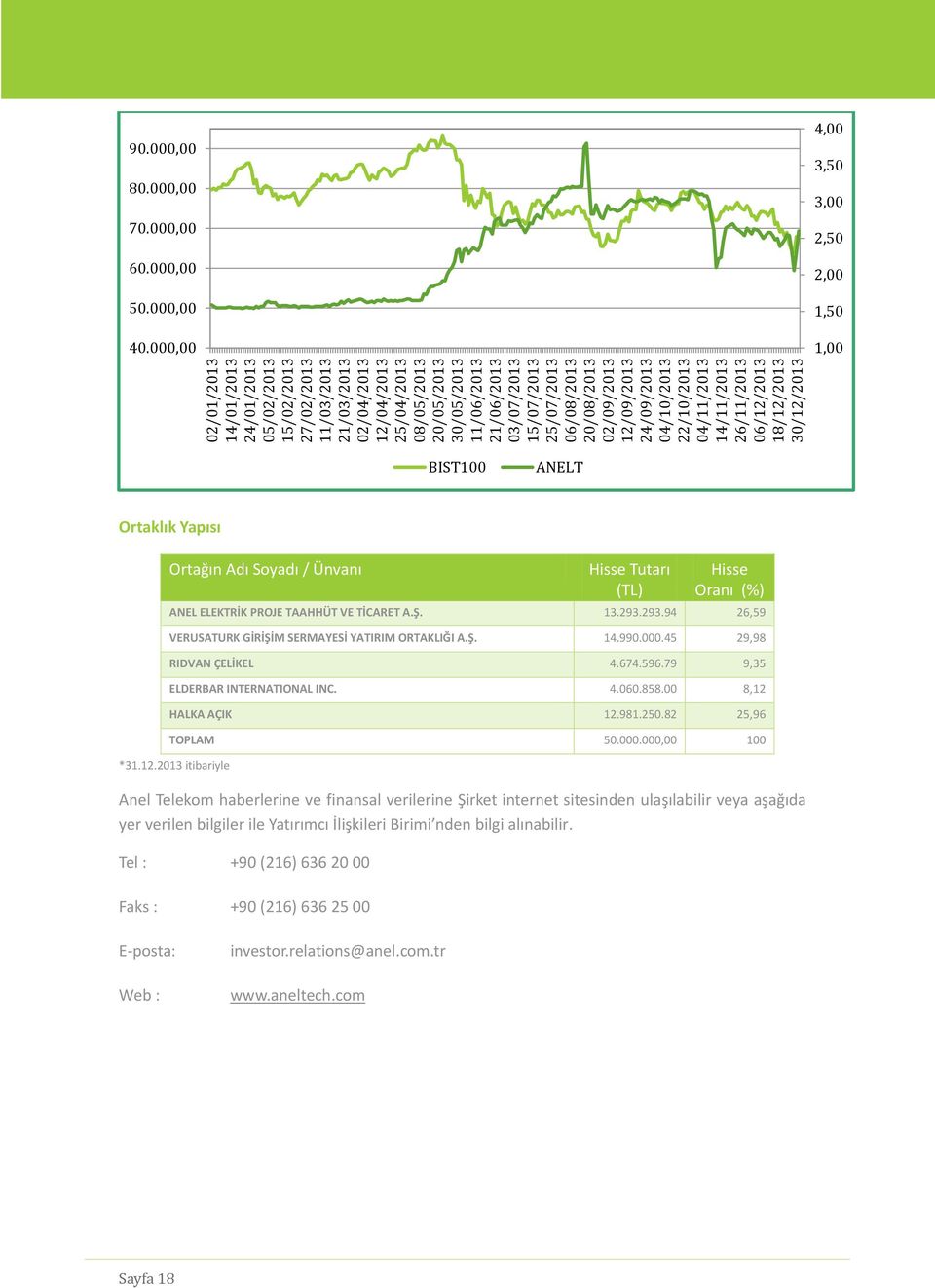 000,00 40.000,00 4,00 3,50 3,00 2,50 2,00 1,50 1,00 BIST100 ANELT Ortaklık Yapısı Ortağın Adı Soyadı / Ünvanı Hisse Tutarı (TL) Hisse Oranı (%) ANEL ELEKTRİK PROJE TAAHHÜT VE TİCARET A.Ş. 13.293.