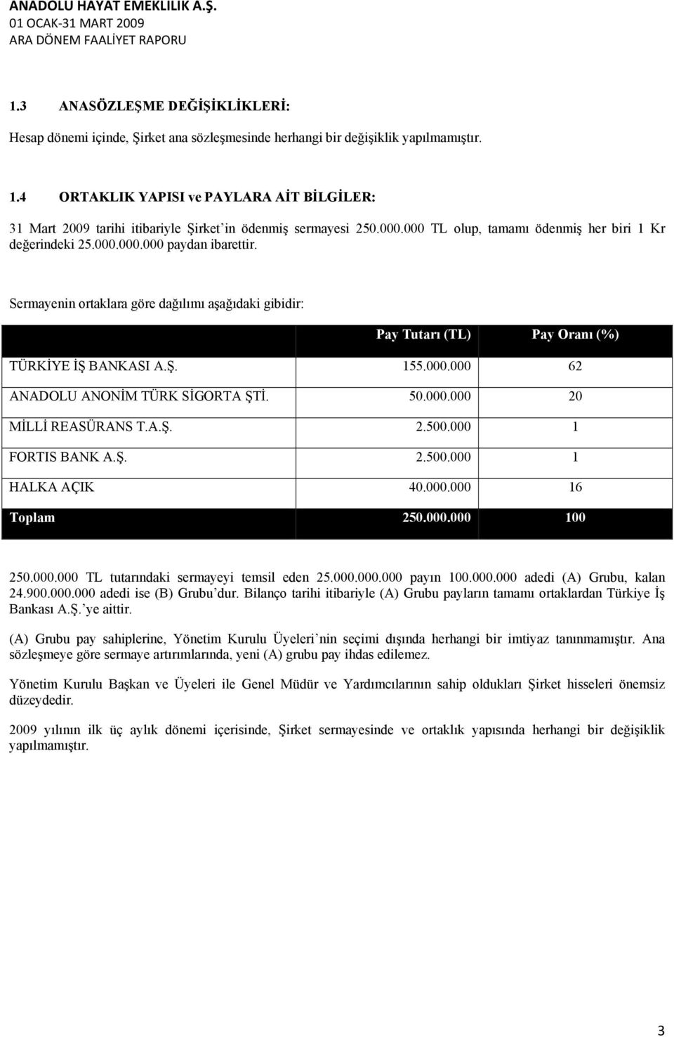 Sermayenin ortaklara göre dağılımı aşağıdaki gibidir: Pay Tutarı (TL) Pay Oranı (%) TÜRKİYE İŞ BANKASI A.Ş. 155.000.000 62 ANADOLU ANONİM TÜRK SİGORTA ŞTİ. 50.000.000 20 MİLLİ REASÜRANS T.A.Ş. 2.500.