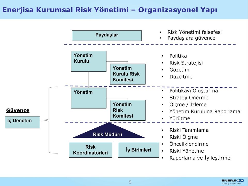 Gözetim Düzeltme Politikayı Oluşturma Strateji Önerme Ölçme / İzleme Yönetim Kuruluna Raporlama Yürütme Risk