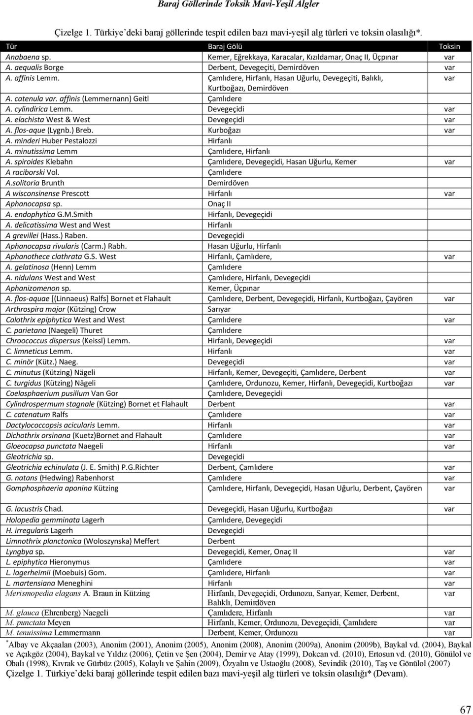 , Hirfanlı, Hasan Uğurlu, Devegeçiti, Balıklı, var Kurtboğazı, Demirdöven A. catenula var. affinis (Lemmernann) Geitl A. cylindirica Lemm. Devegeçidi var A. elachista West & West Devegeçidi var A.