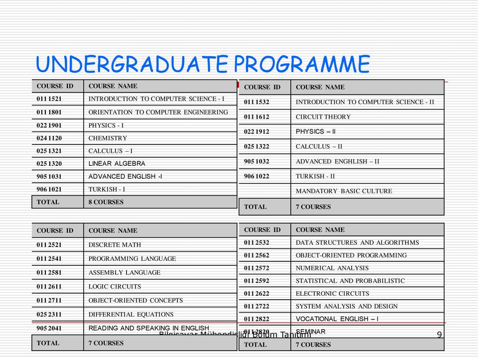 ADVANCED ENGLISH -I 906 1022 TURKISH - II 906 1021 TURKISH - I TOTAL 8 COURSES TOTAL MANDATORY BASIC CULTURE 7 COURSES COURSE ID COURSE NAME COURSE ID COURSE NAME 011 2521 DISCRETE MATH 011 2532 DATA