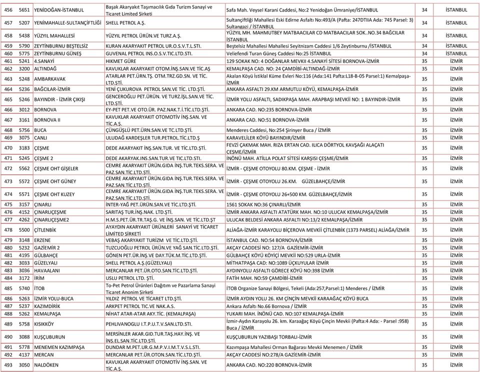 Sultançiftliği Mahallesi Eski Edirne Asfaltı No:493/A (Pafta: 247DTIIA Ada: 745 Parsel: 3) Sultangazi / İSTANBUL 458 5438 YÜZYIL MAHALLESİ YÜZYIL PETROL ÜRÜN.VE TURZ.A.Ş. YÜZYIL MH.