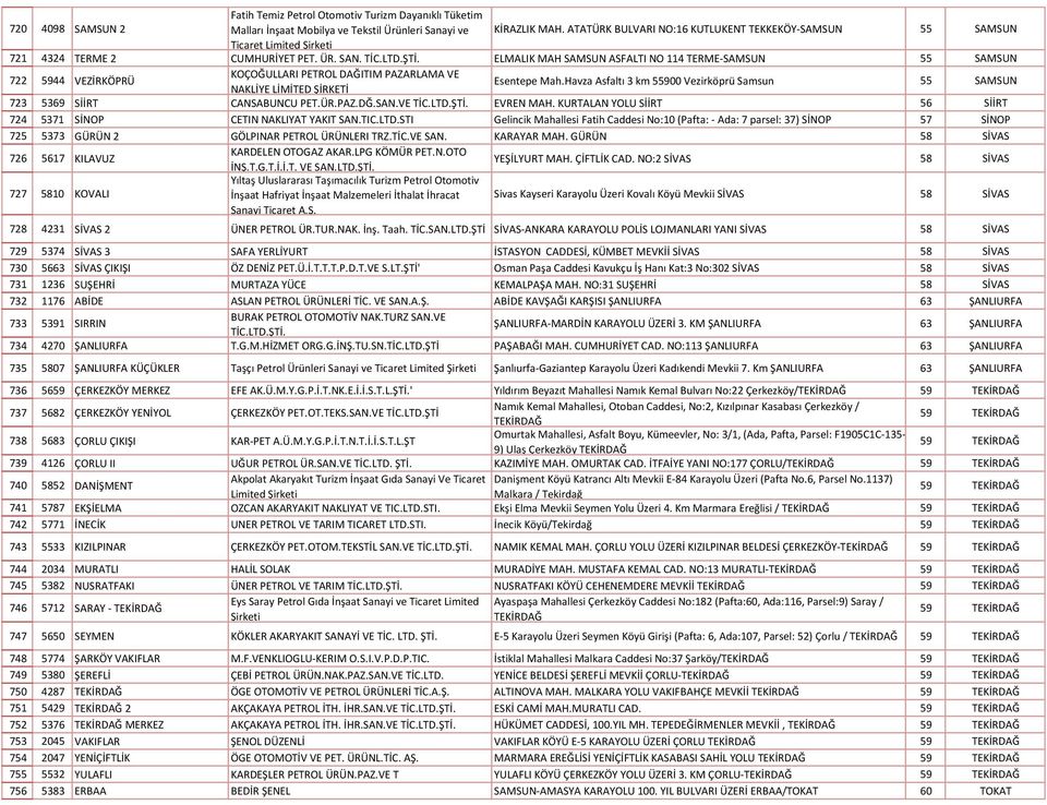 ELMALIK MAH SAMSUN ASFALTI NO 114 TERME-SAMSUN 55 SAMSUN 722 5944 VEZİRKÖPRÜ KOÇOĞULLARI PETROL DAĞITIM PAZARLAMA VE NAKLİYE LİMİTED ŞİRKETİ Esentepe Mah.