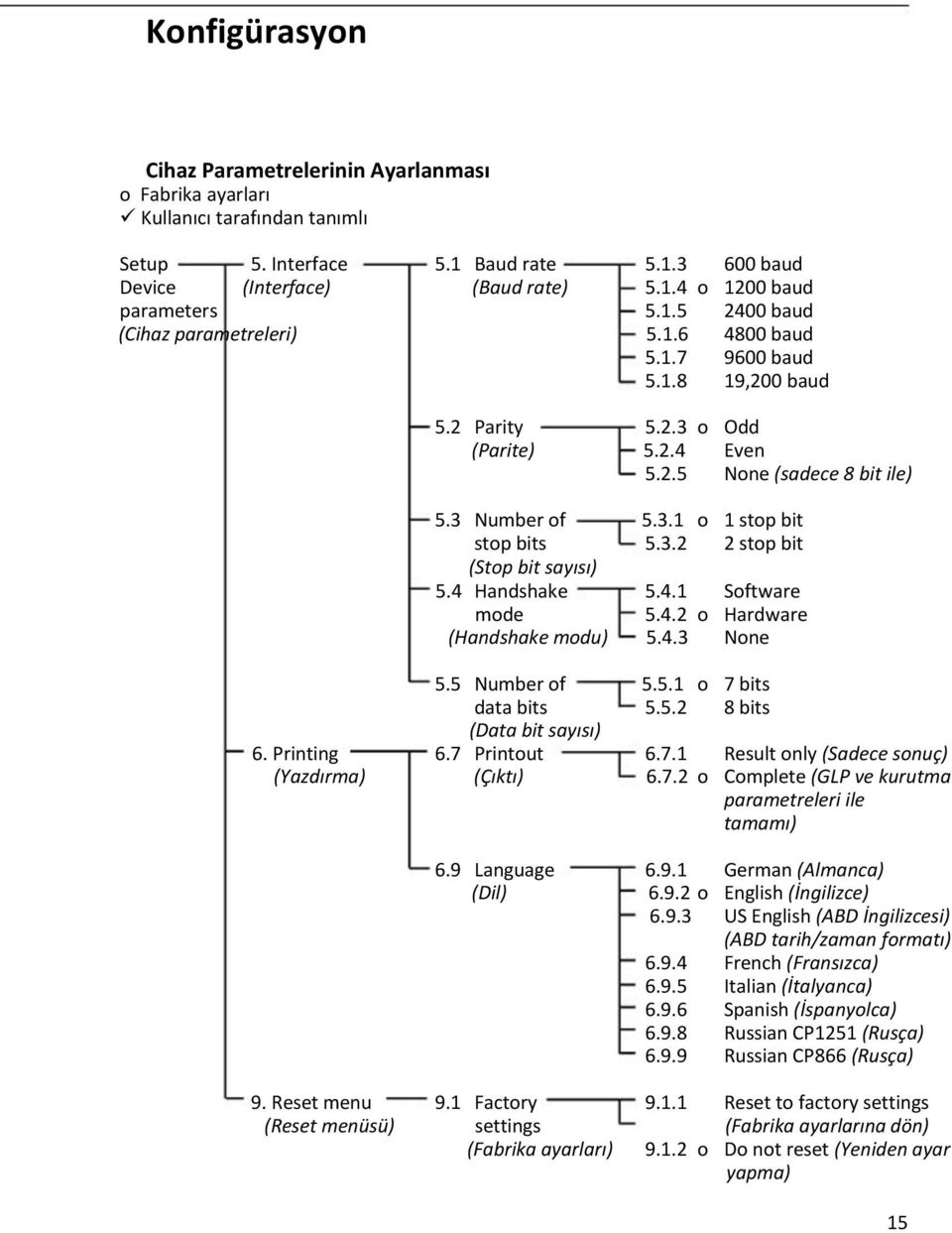 3.2 2 stop bit (Stop bit sayısı) 5.4 Handshake 5.4.1 Software mode 5.4.2 o Hardware (Handshake modu) 5.4.3 None 5.5 Number of 5.5.1 o 7 bits data bits 5.5.2 8 bits (Data bit sayısı) 6. Printing 6.