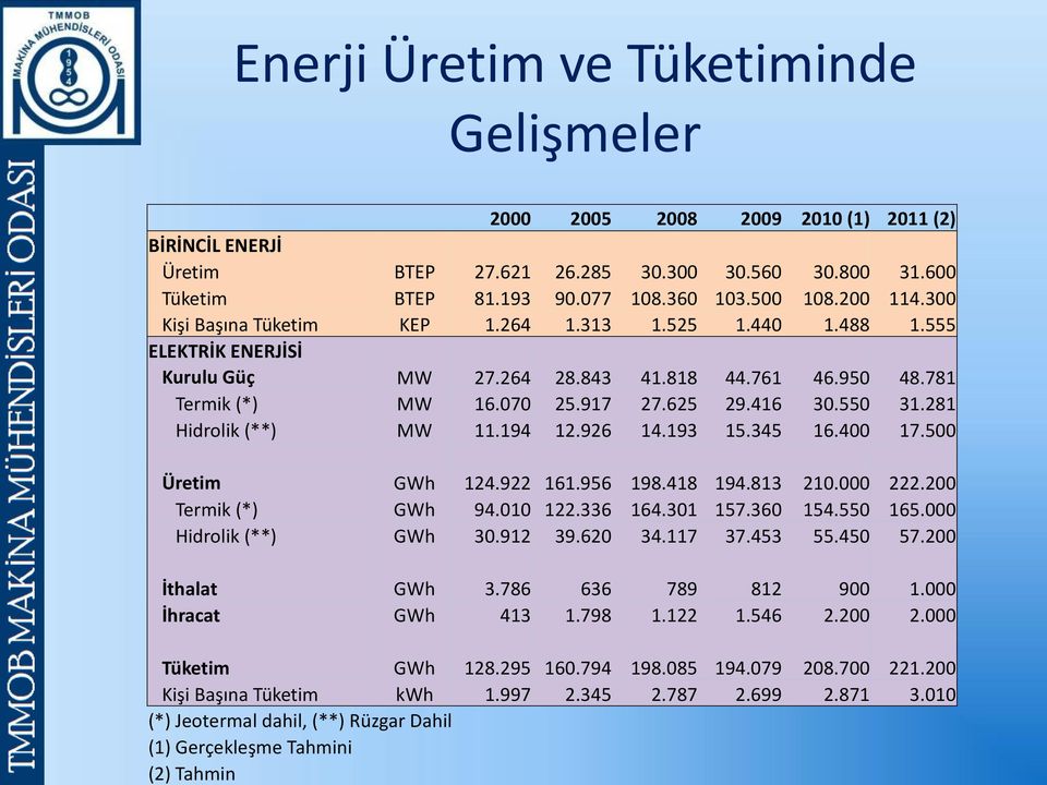 285 30.300 30.560 30.800 31.600 Tüketim BTEP 81.193 90.077 108.360 103.500 108.200 114.300 Kişi Başına Tüketim KEP 1.264 1.313 1.525 1.440 1.488 1.555 ELEKTRİK ENERJİSİ Kurulu Güç MW 27.264 28.843 41.