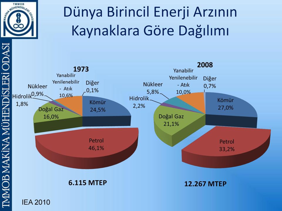 Göre Dağılımı 6.