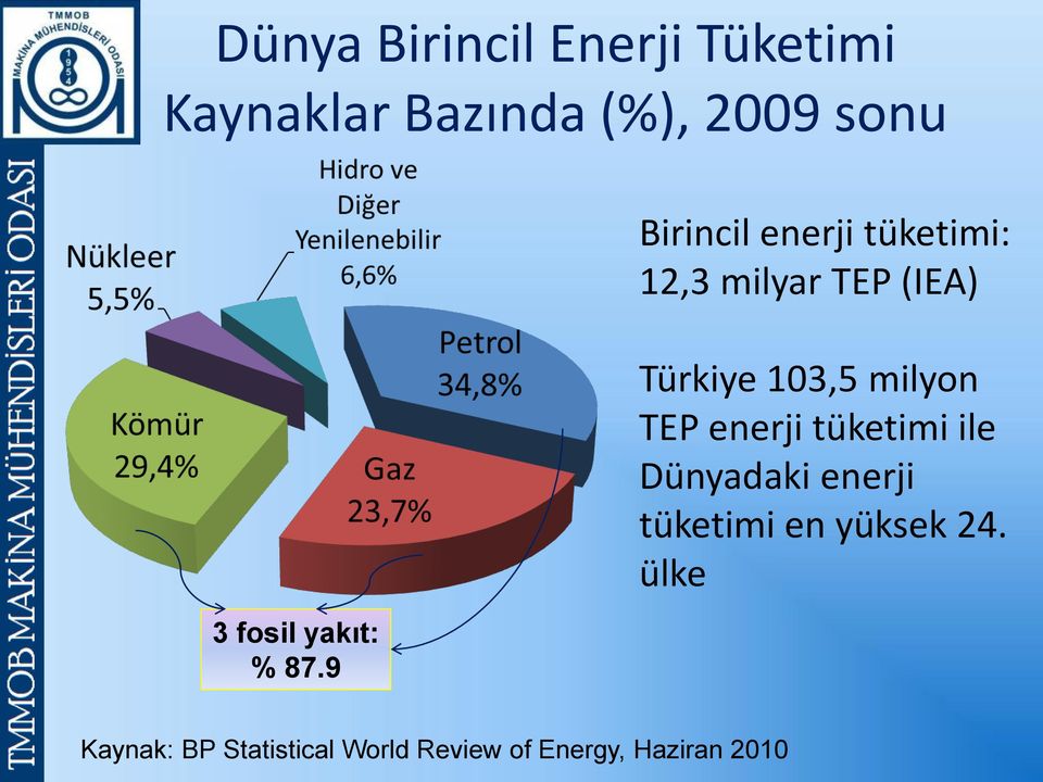 9 Birincil enerji tüketimi: 12,3 milyar TEP (IEA) Türkiye 103,5 milyon