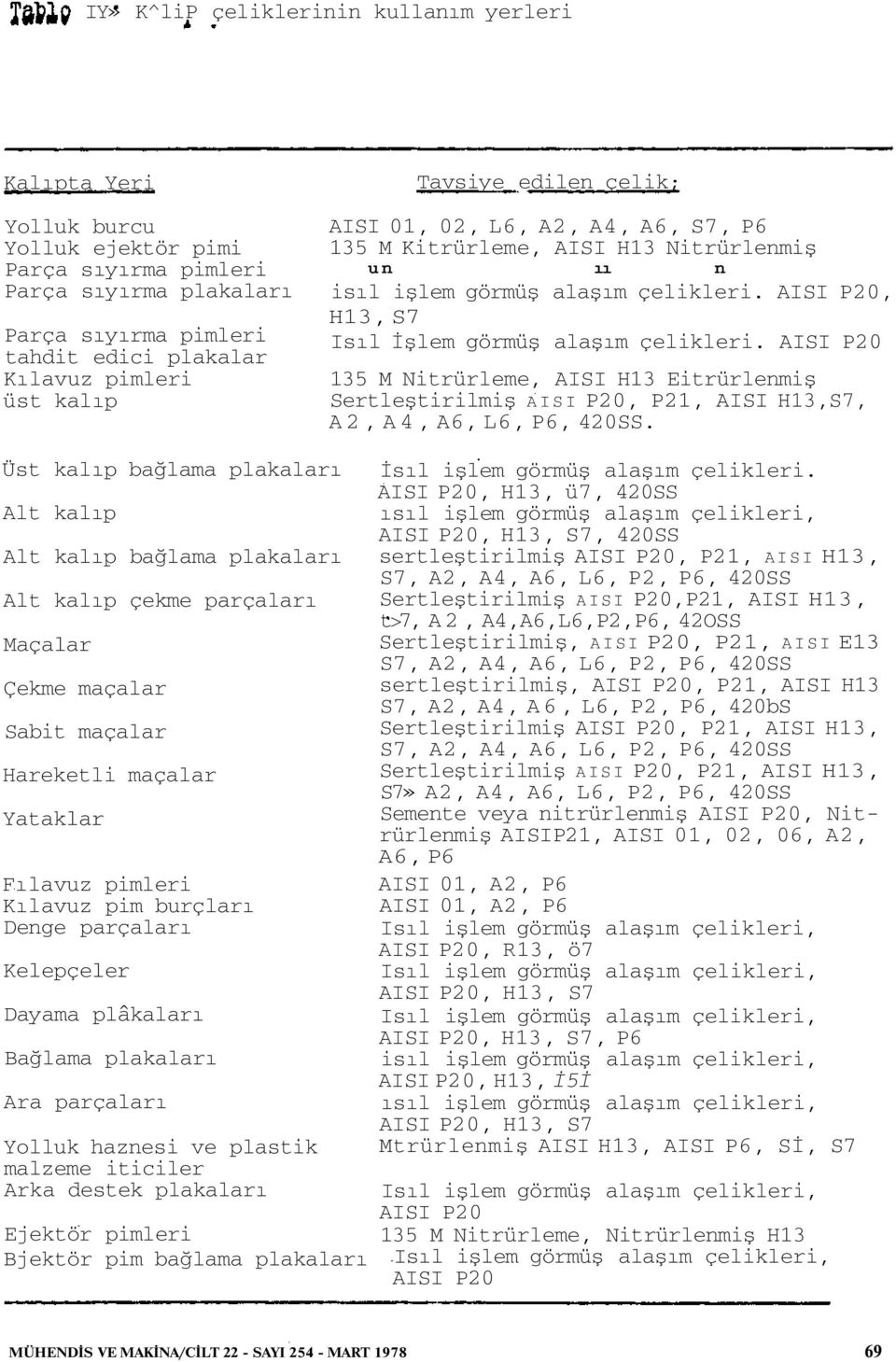 AISI P20 135 M Nitrürleme, AISI H13 Eitrürlenmiş Sertleştirilmiş AISI P20, P21, AISI H13,S7, A2, A4, A6, L6, P6, 420SS.