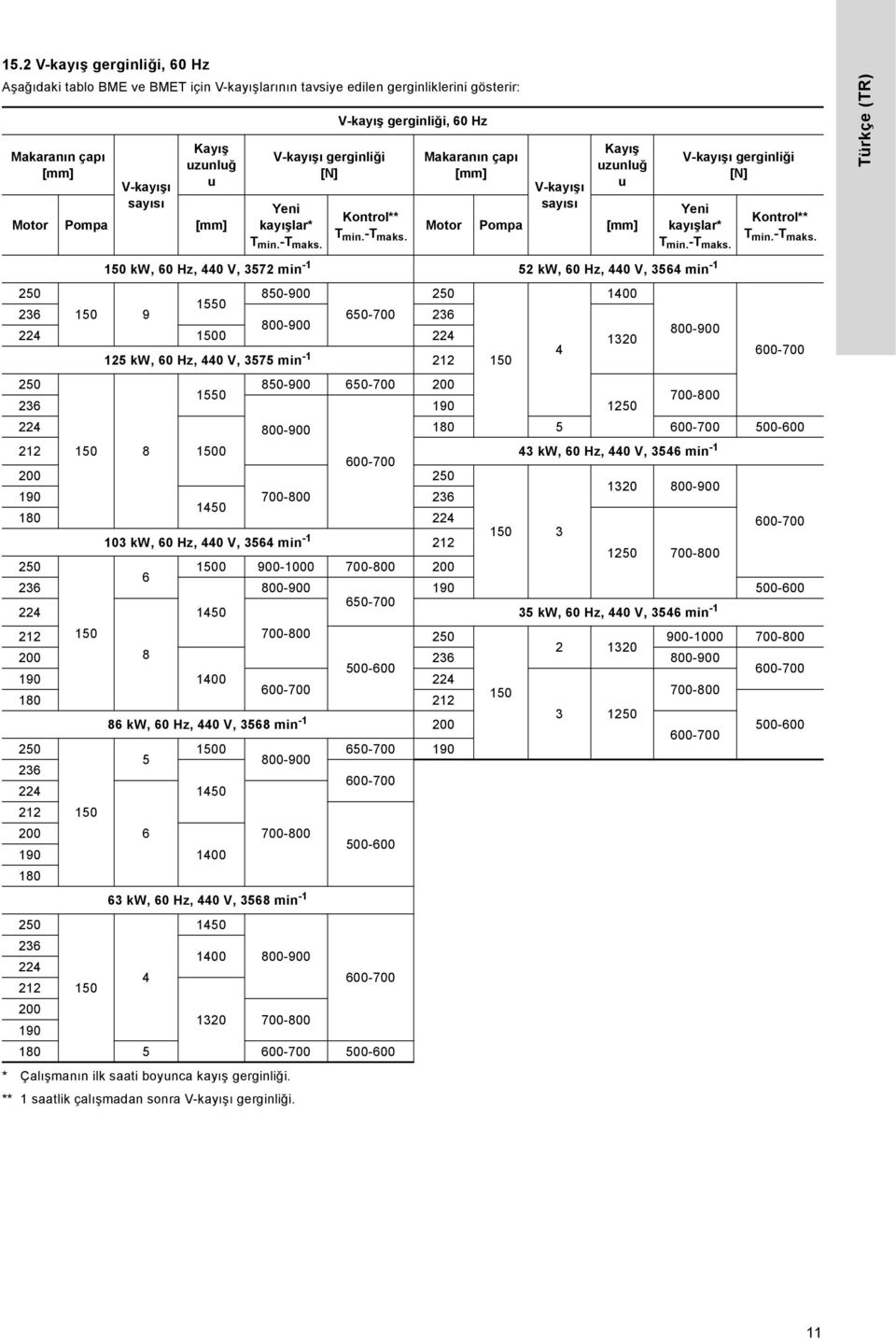V-kayış gerginliği, 60 Hz Makaranın çapı [mm] V-kayışı sayısı Kayış uzunluğ u Kontrol** T min. -T maks. Motor Pompa [mm] V-kayışı gerginliği [N] Yeni kayışlar* T min. -T maks. 150 kw, 60 Hz, 440 V, 3572 min -1 52 kw, 60 Hz, 440 V, 3564 min -1 Kontrol** T min.