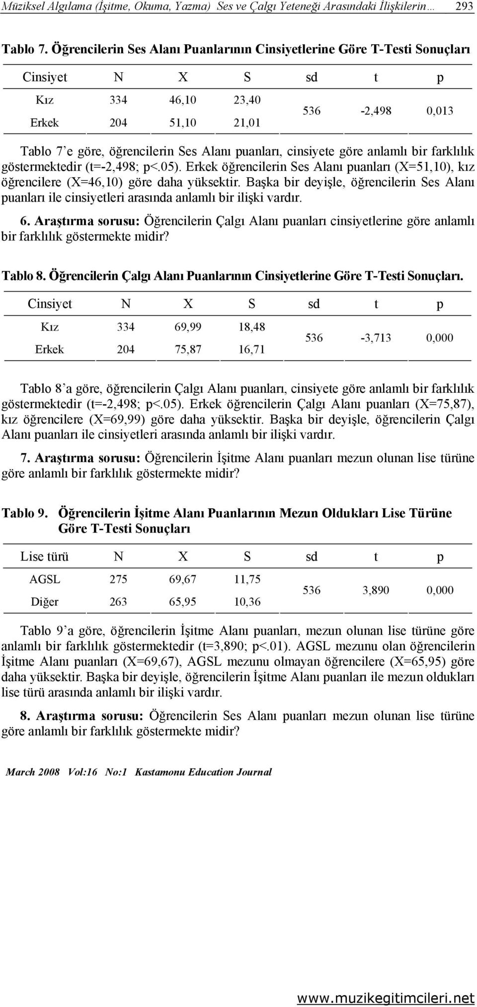 puanları, cinsiyete göre anlamlı bir farklılık göstermektedir (t=-2,498; p<.05). Erkek öğrencilerin Ses Alanı puanları (X=51,10), kız öğrencilere (X=46,10) göre daha yüksektir.