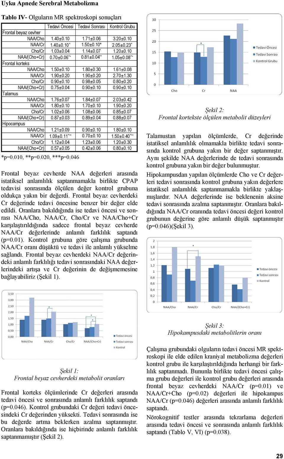 30 Cho/Cr 0.90±0.10 0.98±0.05 0.80±0.20 NAA/(Cho+Cr) 0.75±0.04 0.90±0.10 0.90±0.10 Talamus NAA/Cho 1.76±0.07 1.84±0.07 2.03±0.42 NAA/Cr 1.80±0.10 1.70±0.10 1.90±0.20 Cho/Cr 1.02±0.06 1.08±0.06 0.85±0.