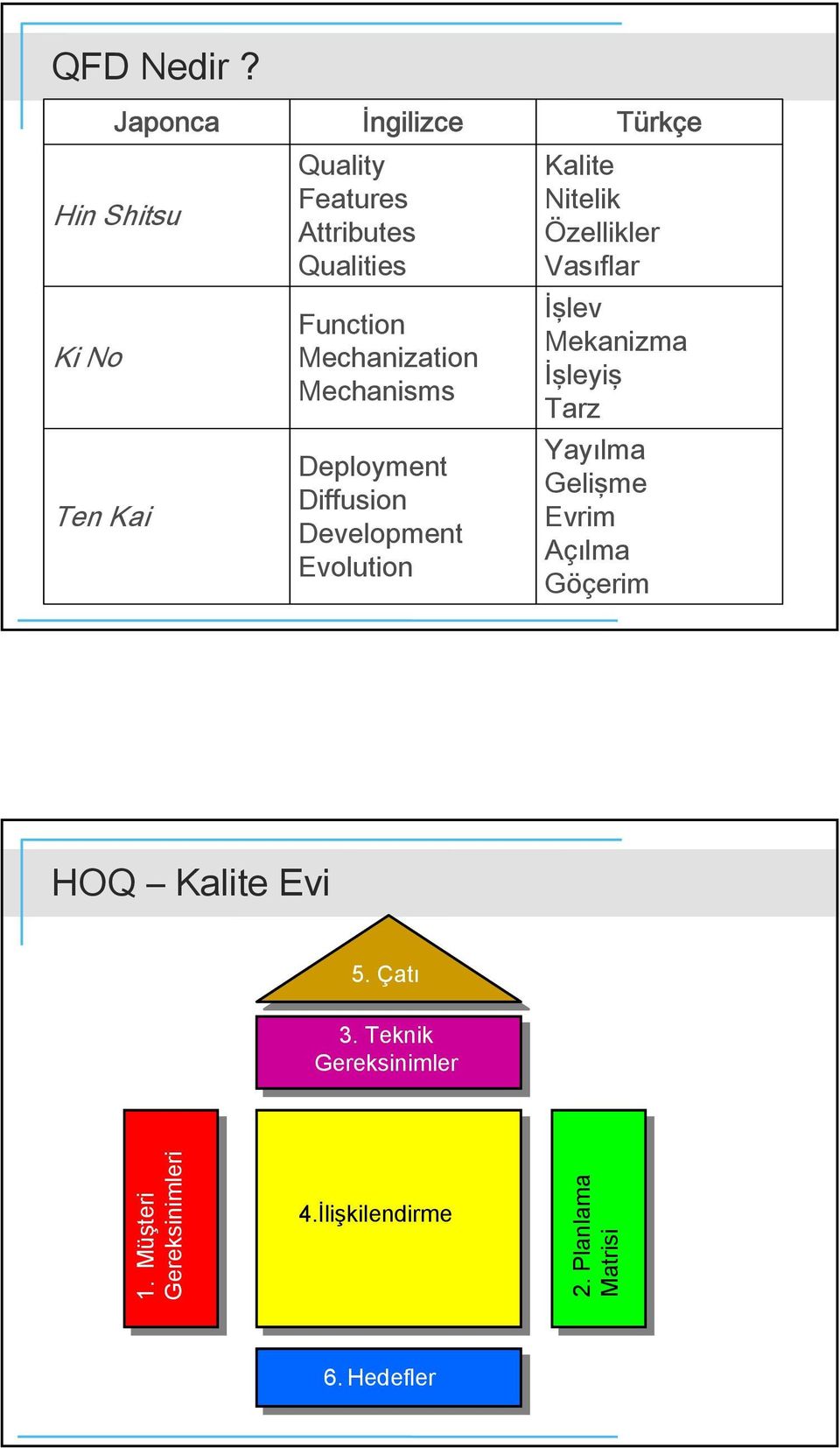 Mechanisms Deployment Diffusion Development Evolution Türçe Kalite Niteli Özelliler Vasıflar İşlev Meanizma