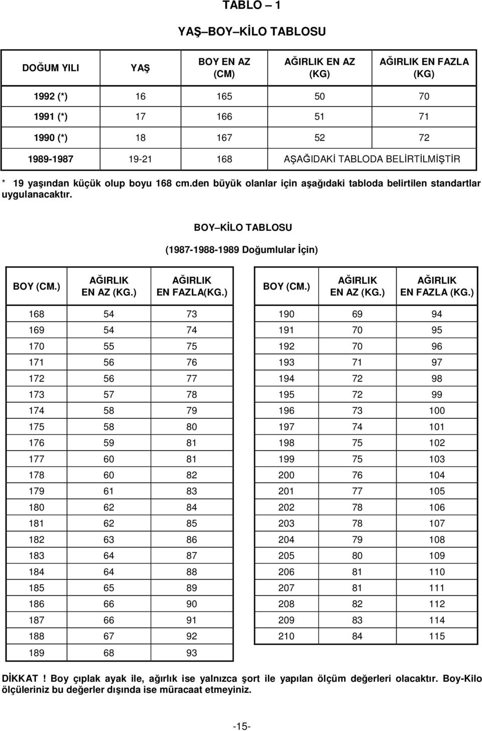 ) AĞIRLIK EN AZ (KG.) AĞIRLIK EN FAZLA(KG.) BOY (CM.) AĞIRLIK EN AZ (KG.) AĞIRLIK EN FAZLA (KG.