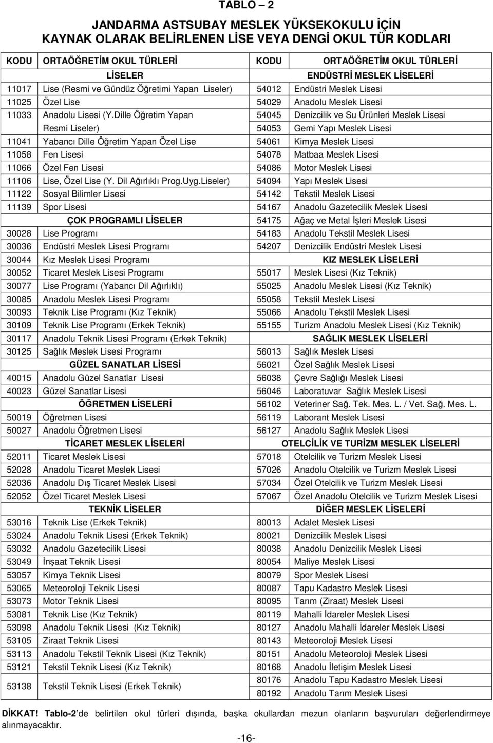 Dille Öğretim Yapan 54045 Denizcilik ve Su Ürünleri Meslek Lisesi Resmi Liseler) 54053 Gemi Yapı Meslek Lisesi 11041 Yabancı Dille Öğretim Yapan Özel Lise 54061 Kimya Meslek Lisesi 11058 Fen Lisesi