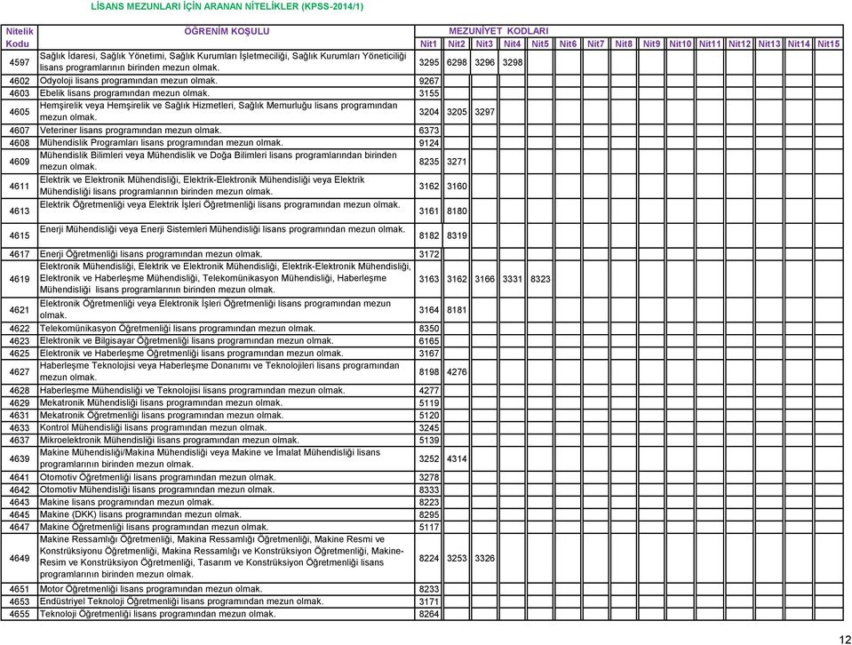 Programları lisans programından 9124 4609 Mühendislik Bilimleri veya Mühendislik ve Doğa Bilimleri lisans programlarından birinden 8235 3271 4611 Elektrik ve Elektronik Mühendisliği,