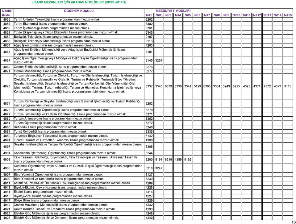 4865 Ağaç İşleri Endüstri Mühendisliği veya Ağaç İşleri Endüstrisi Mühendisliği lisans programından 3101 4867 Ağaç İşleri Öğretmenliği veya Mobilya ve Dekorasyan Öğretmenliği lisans programından 8145