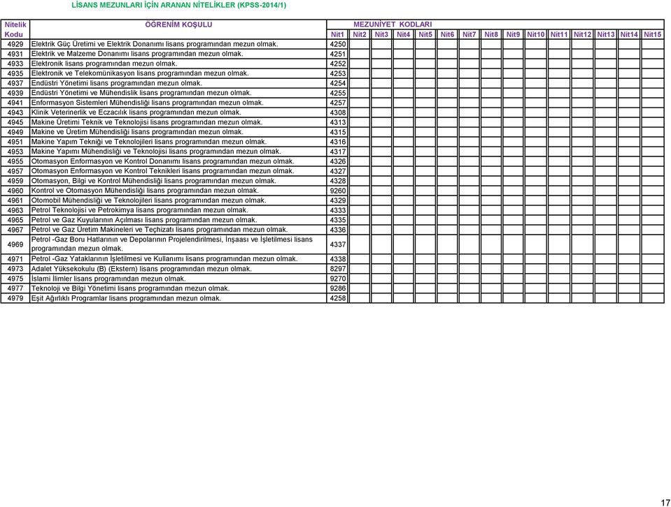 lisans programından 4257 4943 Klinik Veterinerlik ve Eczacılık lisans programından 4308 4945 Makine Üretimi Teknik ve Teknolojisi lisans programından 4313 4949 Makine ve Üretim Mühendisliği lisans