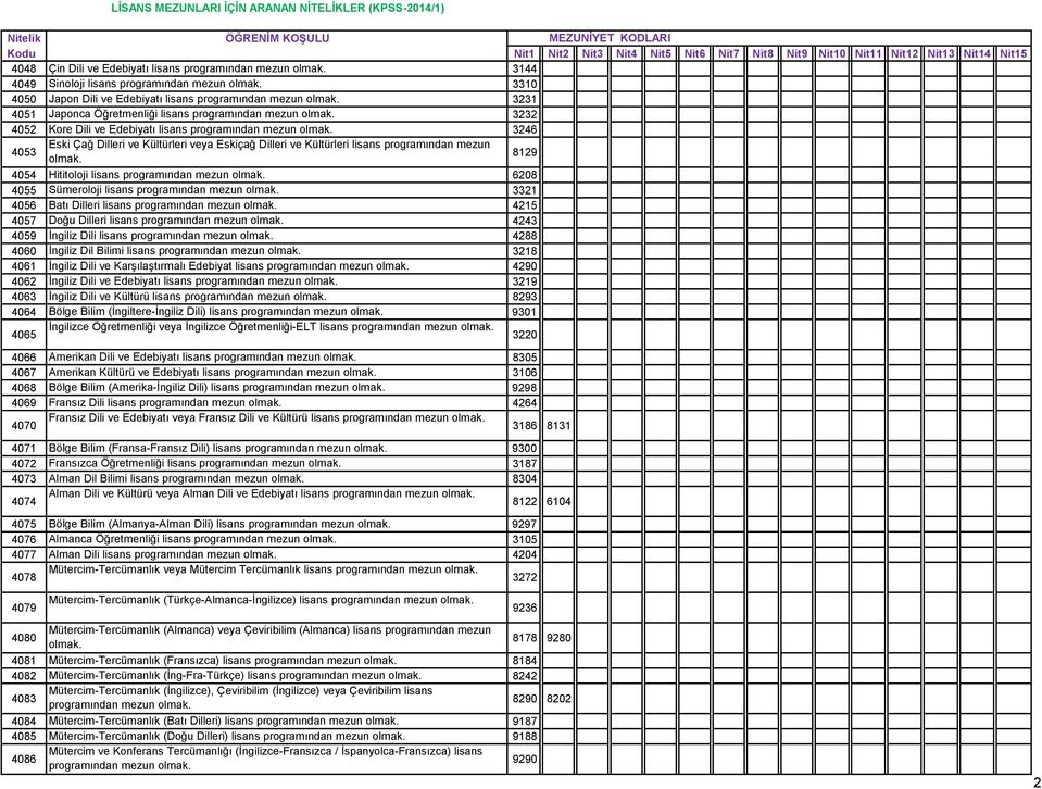 4055 Sümeroloji lisans programından 3321 4056 Batı Dilleri lisans programından 4215 4057 Doğu Dilleri lisans programından 4243 4059 İngiliz Dili lisans programından 4288 4060 İngiliz Dil Bilimi