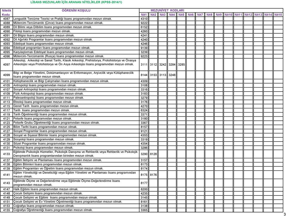 programından 9139 4095 Karşılaştırmalı Edebiyat lisans programından 3239 4096 Mütercim-Tercümanlık (Rusça) lisans programından 9223 4097 Arkeoloji, Arkeoloji ve Sanat Tarihi, Klasik Arkeoloji,