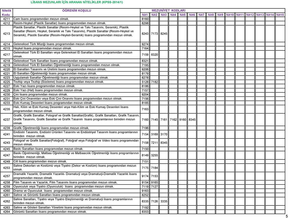 programından 9274 4215 Heykel lisans programından 7164 4217 Geleneksel Türk El Sanatları veya Geleneksel El Sanatları lisans programından mezun 7159 8320 4218 Geleneksel Türk Sanatları lisans