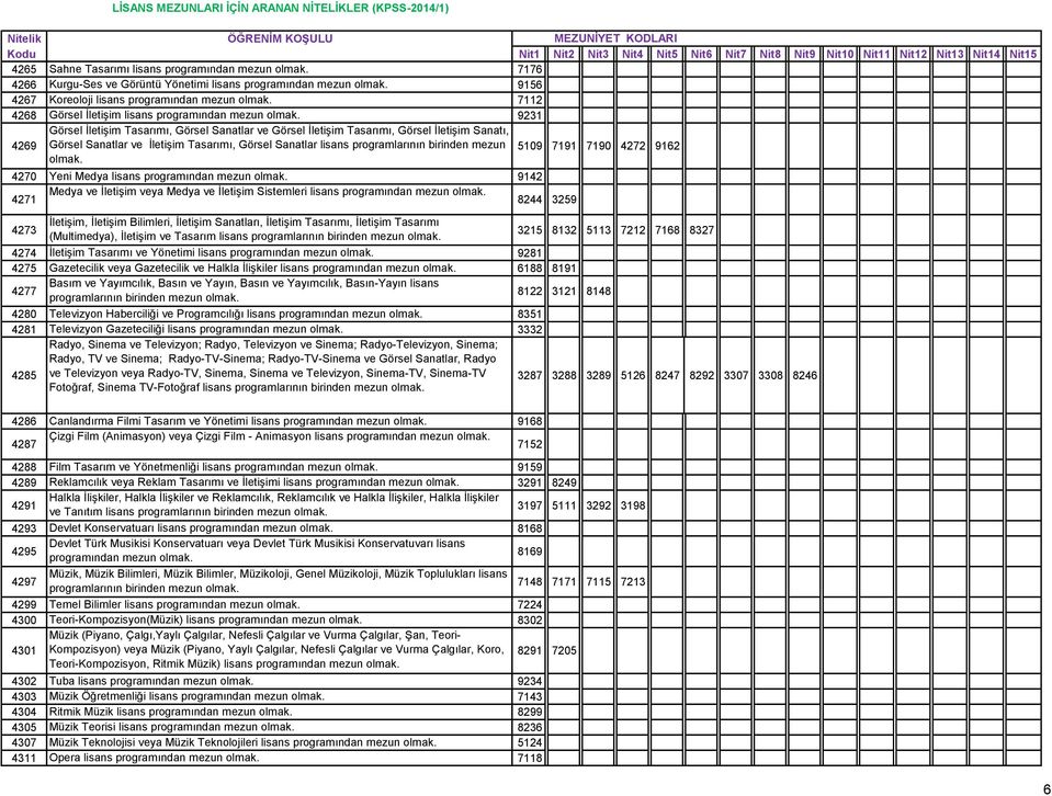 7190 4272 9162 4270 Yeni Medya lisans programından 9142 4271 Medya ve İletişim veya Medya ve İletişim Sistemleri lisans programından 8244 3259 4273 İletişim, İletişim Bilimleri, İletişim Sanatları,