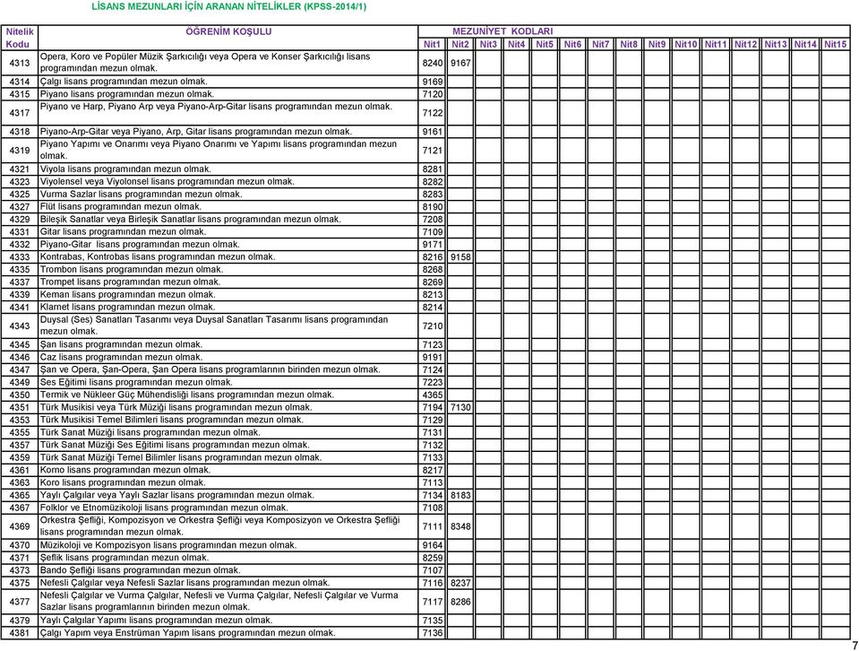 lisans programından mezun 7121 4321 Viyola lisans programından 8281 4323 Viyolensel veya Viyolonsel lisans programından 8282 4325 Vurma Sazlar lisans programından 8283 4327 Flüt lisans programından