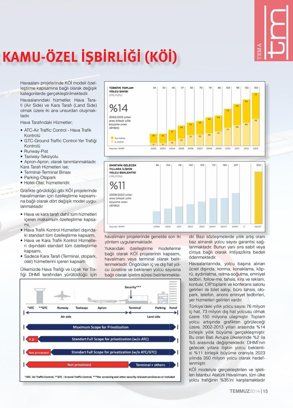 Hava Tarafındaki Hizmetler; ATC-Air Traffic Control - Hava Trafik Kontrolü GTC-Ground Traffic Control-Yer Trafiği Kontrolü Runway-Pist Taxiway-Taksiyolu Apron-Apron, olarak tanımlanmaktadır.