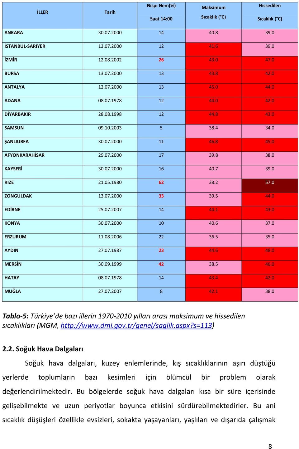 8 38.0 KAYSERİ 30.07.2000 16 40.7 39.0 RİZE 21.05.1980 62 38.2 57.0 ZONGULDAK 13.07.2000 33 39.5 44.0 EDİRNE 25.07.2007 14 44.1 43.0 KONYA 30.07.2000 10 40.6 37.0 ERZURUM 11.08.2006 22 36.5 35.